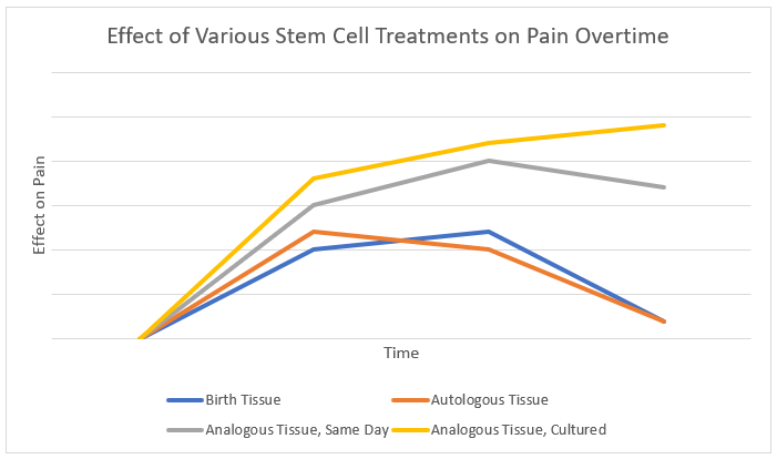 stem cell therapy cost