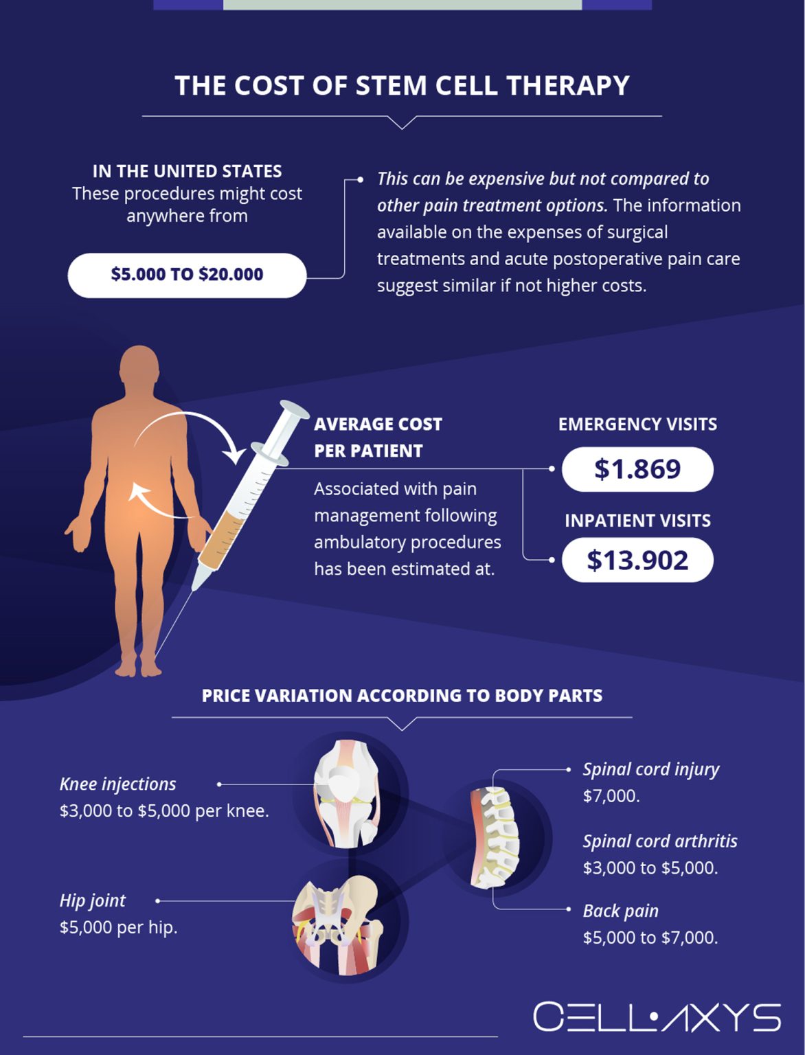 How Much Does Stem Cell Therapy Cost Cellaxys 6731