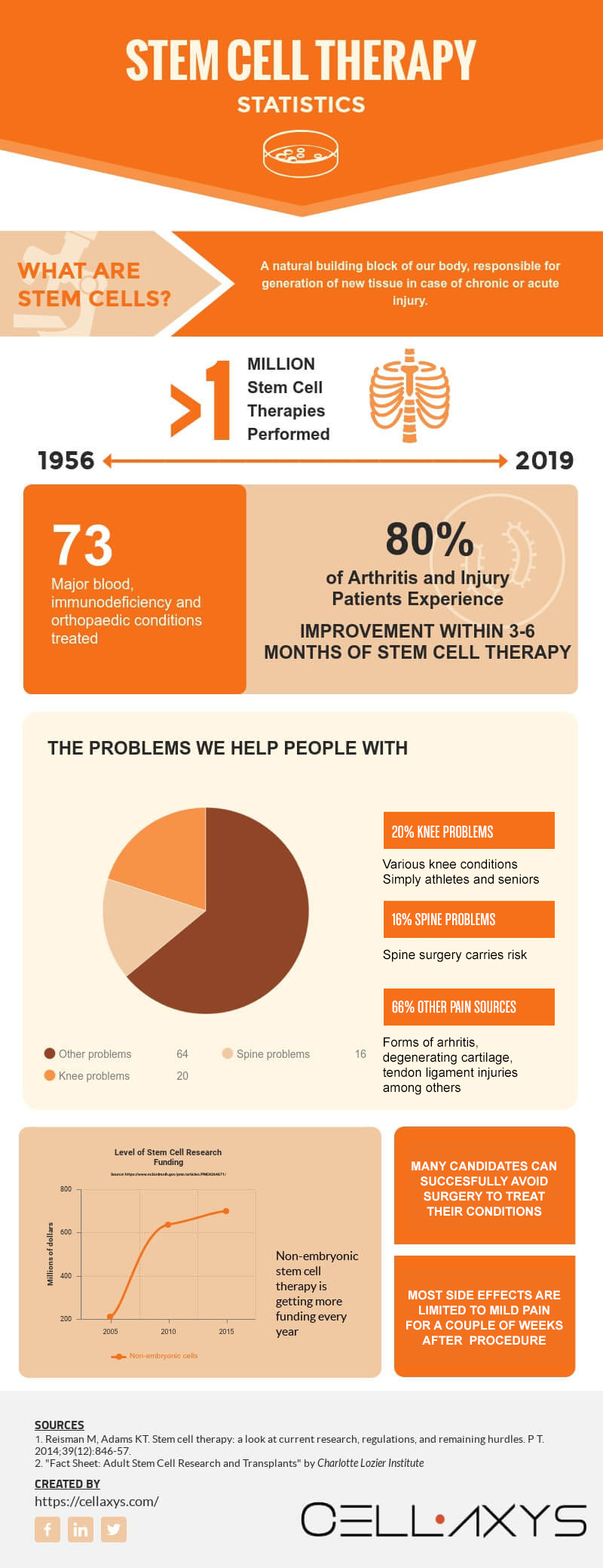 Stem Cell Therapy Statistics
