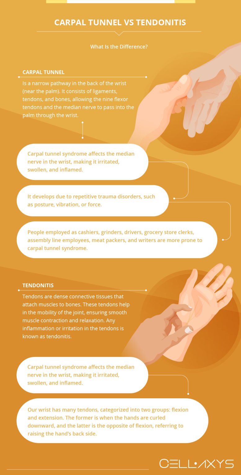 Carpal Tunnel Vs Tendonitis What Is The Difference? Cellaxys